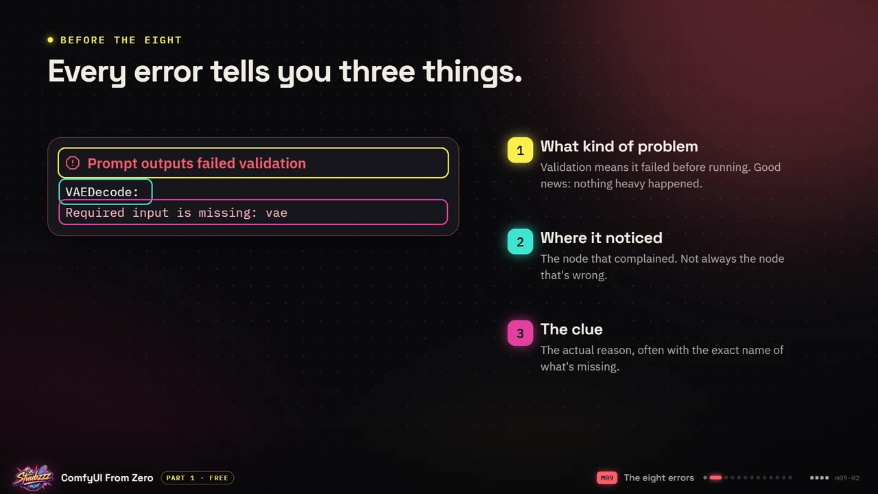 Course slide: the ComfyUI error Prompt outputs failed validation, VAEDecode, Required input is missing: vae, with its three parts marked as what kind of problem, where it noticed and the clue