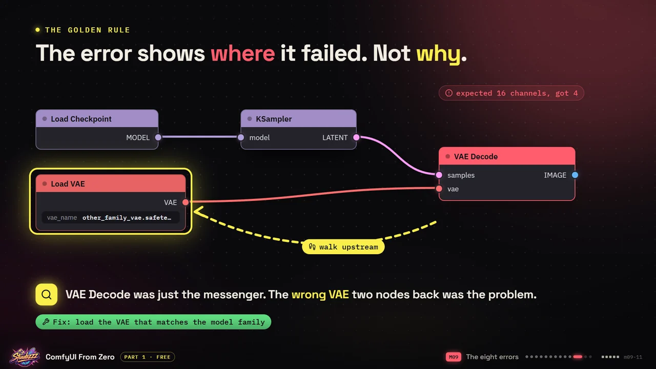 Course slide: VAE Decode shows the error expected 16 channels, got 4, and a dashed arrow walks upstream to a Load VAE node holding a VAE from another model family
