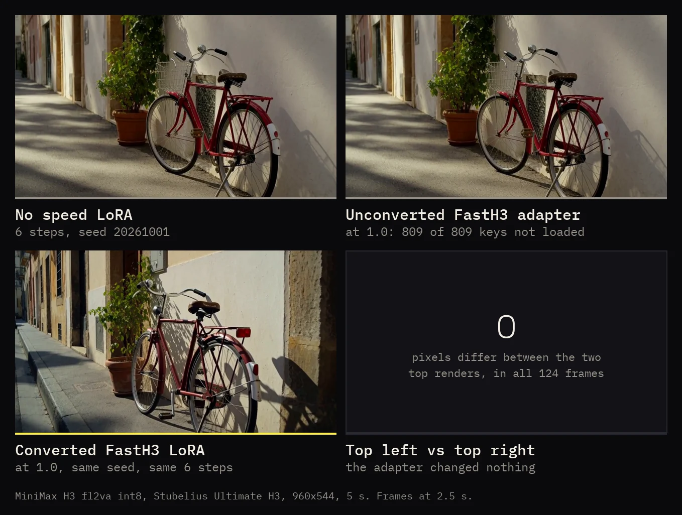 MiniMax H3 at 6 steps, same seed: a red bicycle against a white wall with no speed LoRA, the identical frame with the unconverted FastH3 adapter, and a sharper, different frame with the converted FastH3 LoRA