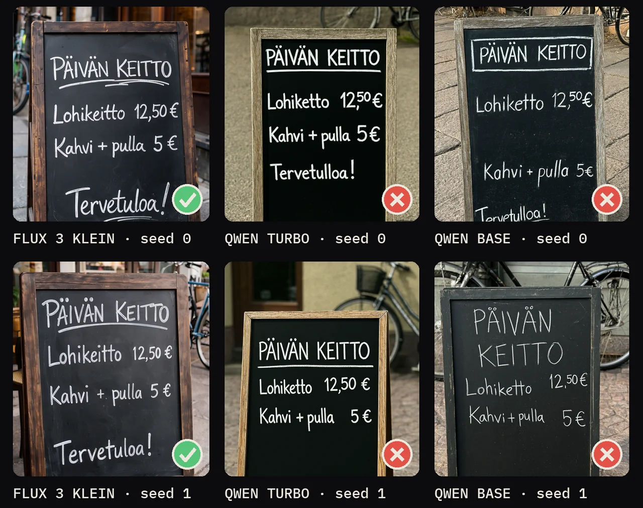 Six AI-generated café chalkboard menus in Finnish, two seeds each from FLUX 3 Klein, Qwen-Image 2.1 Turbo and Qwen-Image 2.1 Base: FLUX 3 Klein spells Lohikeitto and Tervetuloa correctly on both seeds, the four Qwen boards read Lohiketto