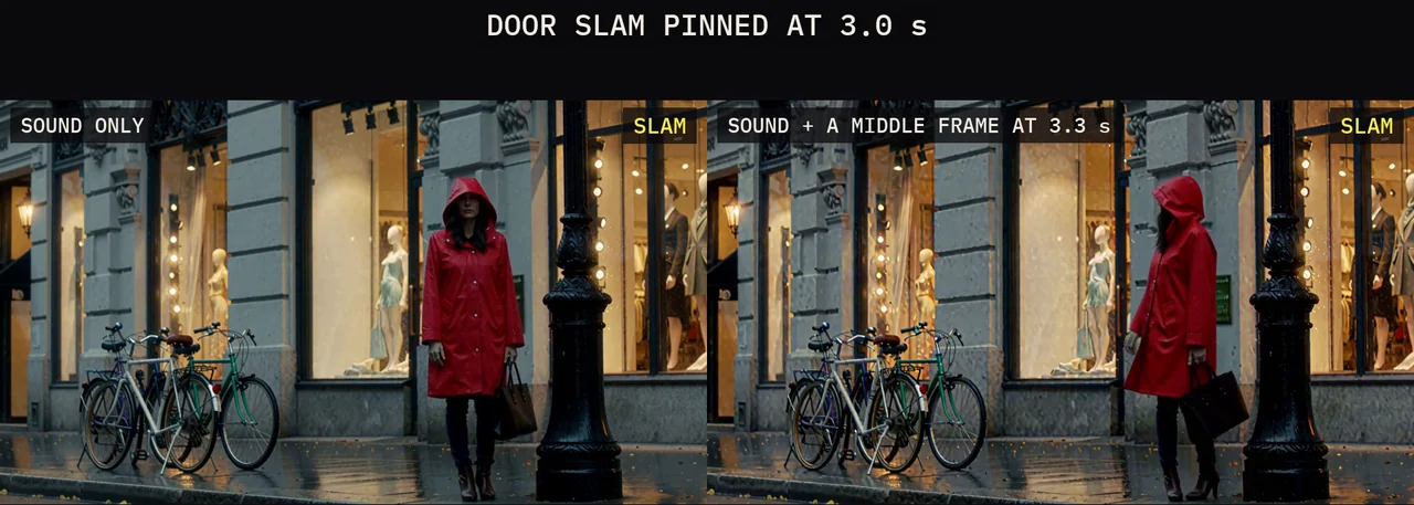 Two AI-generated MiniMax H3 frames side by side, half a second after a door slam pinned at 3.0 s: with the sound only, a woman in a red raincoat still faces the camera; with a middle frame added at 3.3 s, she looks back over her shoulder