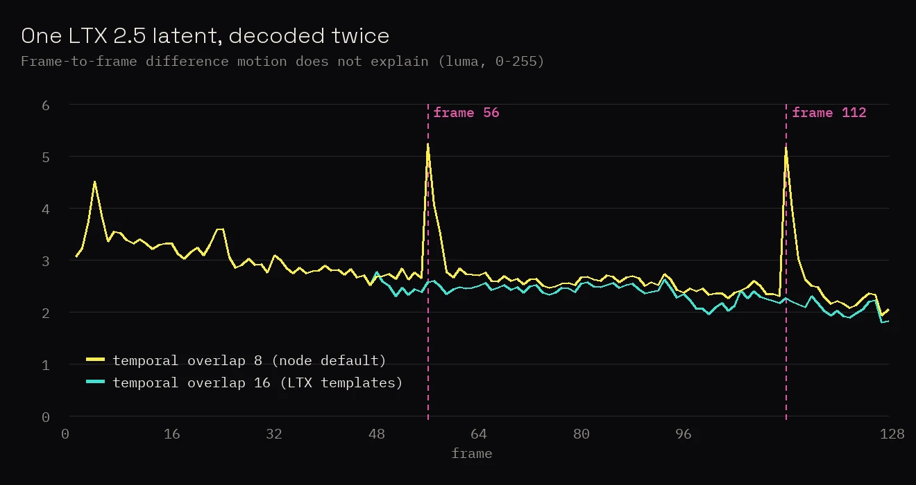 Line chart of frame-to-frame difference for one LTX 2.5 latent decoded twice: with temporal overlap 8 the curve spikes at frames 56 and 112, with temporal overlap 16 it stays flat