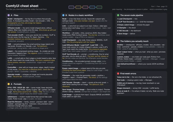Page 1 of the ComfyUI cheat sheet: files you download, formats, nodes in a basic workflow, the seven-node pipeline, the folders you touch and first-week errors