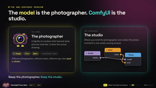 Course slide from Part 1: The model is the photographer. ComfyUI is the studio.