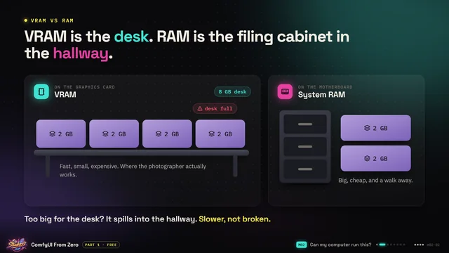 Course slide from Part 1: VRAM is the desk. RAM is the filing cabinet in the hallway.