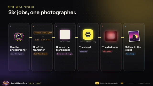 Course slide from Part 1: Six jobs, one photographer.