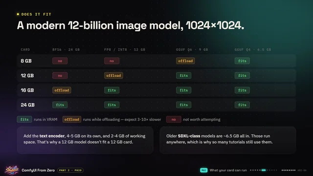 Course slide from Part 2: A modern 12-billion image model, 1024×1024.