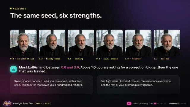 Course slide from Part 2: The same seed, six strengths.