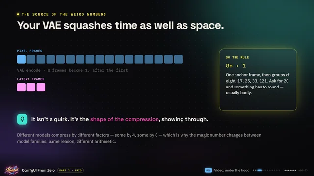 Course slide from Part 2: Your VAE squashes time as well as space.