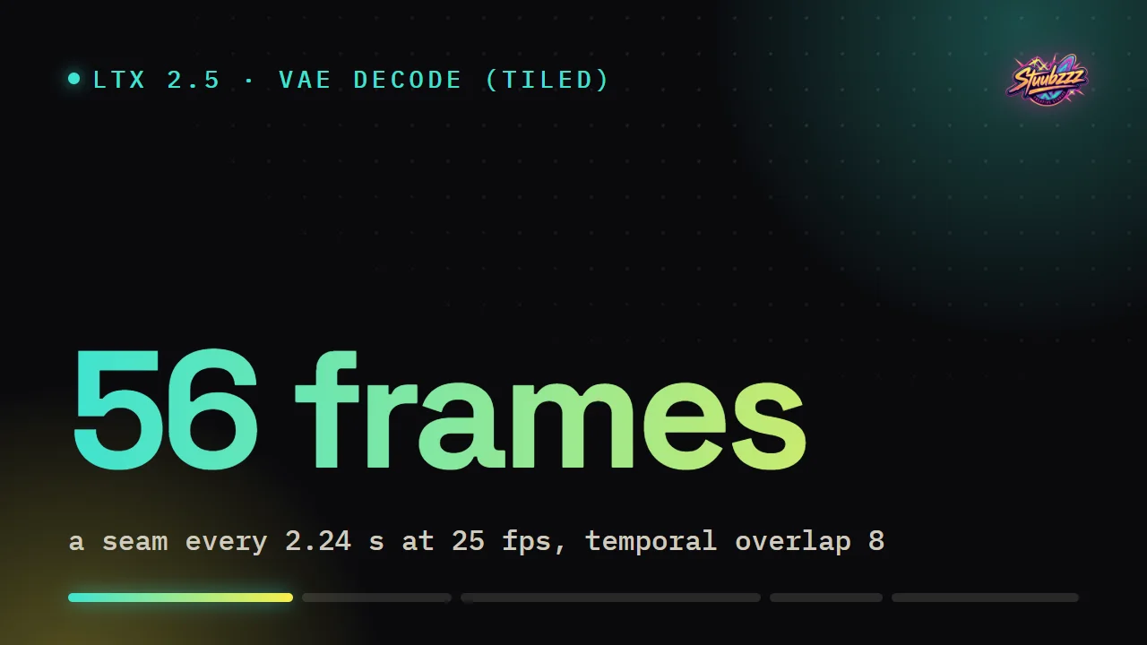 LTX 2.5, VAE Decode (Tiled): 56 frames, a seam every 2.24 s at 25 fps with temporal overlap 8